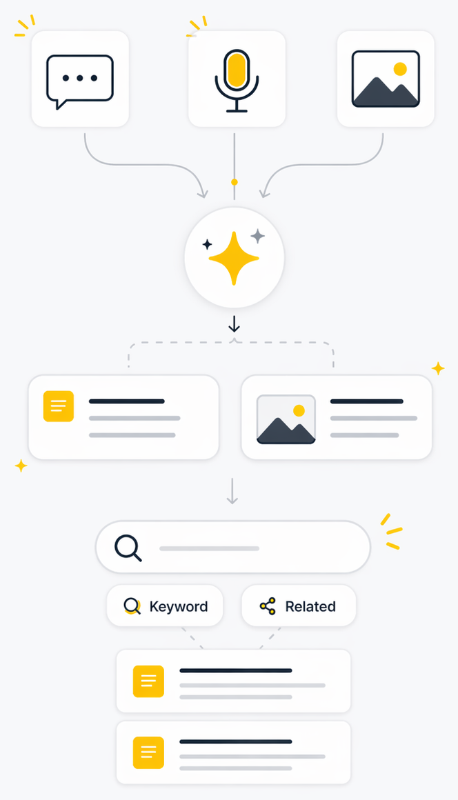 IdeaDrop flow — send text, voice or photo, AI organizes it, search anytime.